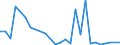 Flow: Exports / Measure: Values / Partner Country: World / Reporting Country: Israel