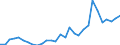 Flow: Exports / Measure: Values / Partner Country: World / Reporting Country: Latvia