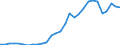 Handelsstrom: Exporte / Maßeinheit: Werte / Partnerland: World / Meldeland: Lithuania