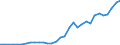 Flow: Exports / Measure: Values / Partner Country: World / Reporting Country: Poland