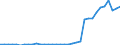 Flow: Exports / Measure: Values / Partner Country: World / Reporting Country: Turkey