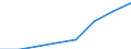 Flow: Exports / Measure: Values / Partner Country: China / Reporting Country: EU 28-Extra EU