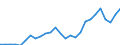 Flow: Exports / Measure: Values / Partner Country: World / Reporting Country: Austria