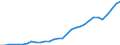 Flow: Exports / Measure: Values / Partner Country: World / Reporting Country: Belgium