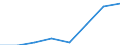 Flow: Exports / Measure: Values / Partner Country: World / Reporting Country: EU 28-Extra EU