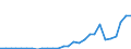 Flow: Exports / Measure: Values / Partner Country: World / Reporting Country: Estonia