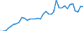 Flow: Exports / Measure: Values / Partner Country: World / Reporting Country: France incl. Monaco & overseas