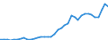 Flow: Exports / Measure: Values / Partner Country: World / Reporting Country: Germany