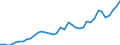 Flow: Exports / Measure: Values / Partner Country: World / Reporting Country: Ireland