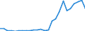 Flow: Exports / Measure: Values / Partner Country: World / Reporting Country: Latvia