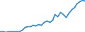 Handelsstrom: Exporte / Maßeinheit: Werte / Partnerland: World / Meldeland: New Zealand