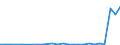 Flow: Exports / Measure: Values / Partner Country: World / Reporting Country: Slovakia