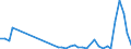 Flow: Exports / Measure: Values / Partner Country: Bahrain / Reporting Country: Denmark