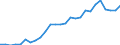 Flow: Exports / Measure: Values / Partner Country: World / Reporting Country: Austria