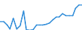 Handelsstrom: Exporte / Maßeinheit: Werte / Partnerland: World / Meldeland: Estonia