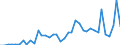 Flow: Exports / Measure: Values / Partner Country: World / Reporting Country: Greece