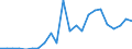 Handelsstrom: Exporte / Maßeinheit: Werte / Partnerland: World / Meldeland: Luxembourg