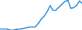 Flow: Exports / Measure: Values / Partner Country: World / Reporting Country: Poland