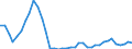 Flow: Exports / Measure: Values / Partner Country: World / Reporting Country: Portugal