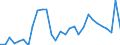 Flow: Exports / Measure: Values / Partner Country: World / Reporting Country: Slovenia