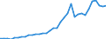 Flow: Exports / Measure: Values / Partner Country: World / Reporting Country: Turkey