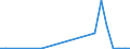 Flow: Exports / Measure: Values / Partner Country: Austria / Reporting Country: Spain