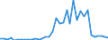 Handelsstrom: Exporte / Maßeinheit: Werte / Partnerland: World / Meldeland: Australia