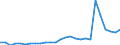 Flow: Exports / Measure: Values / Partner Country: World / Reporting Country: Austria