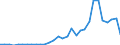 Handelsstrom: Exporte / Maßeinheit: Werte / Partnerland: World / Meldeland: Czech Rep.