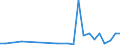 Flow: Exports / Measure: Values / Partner Country: World / Reporting Country: Hungary