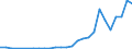 Handelsstrom: Exporte / Maßeinheit: Werte / Partnerland: World / Meldeland: Lithuania