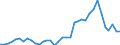Handelsstrom: Exporte / Maßeinheit: Werte / Partnerland: World / Meldeland: New Zealand
