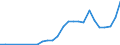 Flow: Exports / Measure: Values / Partner Country: World / Reporting Country: Poland