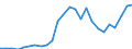 Flow: Exports / Measure: Values / Partner Country: World / Reporting Country: Slovakia