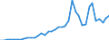 Handelsstrom: Exporte / Maßeinheit: Werte / Partnerland: World / Meldeland: Spain