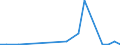 Flow: Exports / Measure: Values / Partner Country: Denmark / Reporting Country: Greece