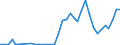 Handelsstrom: Exporte / Maßeinheit: Werte / Partnerland: Denmark / Meldeland: Sweden