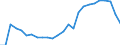 Flow: Exports / Measure: Values / Partner Country: Finland / Reporting Country: Austria