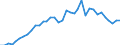 Handelsstrom: Exporte / Maßeinheit: Werte / Partnerland: World / Meldeland: Australia