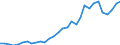 Flow: Exports / Measure: Values / Partner Country: World / Reporting Country: Czech Rep.