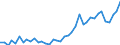 Handelsstrom: Exporte / Maßeinheit: Werte / Partnerland: World / Meldeland: Ireland