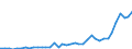 Flow: Exports / Measure: Values / Partner Country: World / Reporting Country: Japan