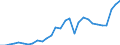 Handelsstrom: Exporte / Maßeinheit: Werte / Partnerland: World / Meldeland: Latvia