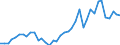 Handelsstrom: Exporte / Maßeinheit: Werte / Partnerland: World / Meldeland: Netherlands