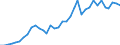 Flow: Exports / Measure: Values / Partner Country: World / Reporting Country: New Zealand