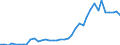 Flow: Exports / Measure: Values / Partner Country: World / Reporting Country: Portugal