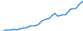 Flow: Exports / Measure: Values / Partner Country: World / Reporting Country: Spain