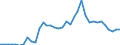 Handelsstrom: Exporte / Maßeinheit: Werte / Partnerland: World / Meldeland: Sweden