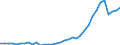 Flow: Exports / Measure: Values / Partner Country: World / Reporting Country: Turkey