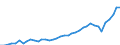 Flow: Exports / Measure: Values / Partner Country: Austria / Reporting Country: Greece